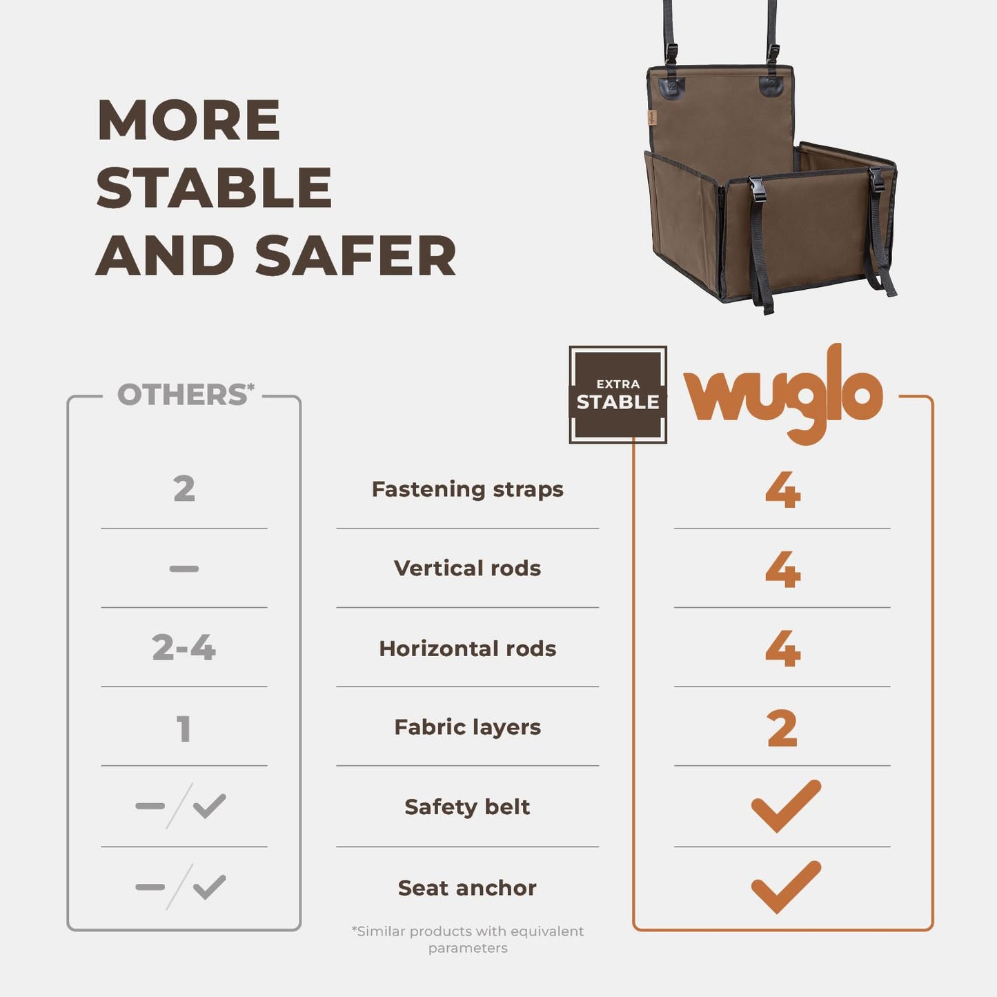 Wuglo Extra Stable Dog Car Seat β Waterproof & Reinforced for Medium Dogs