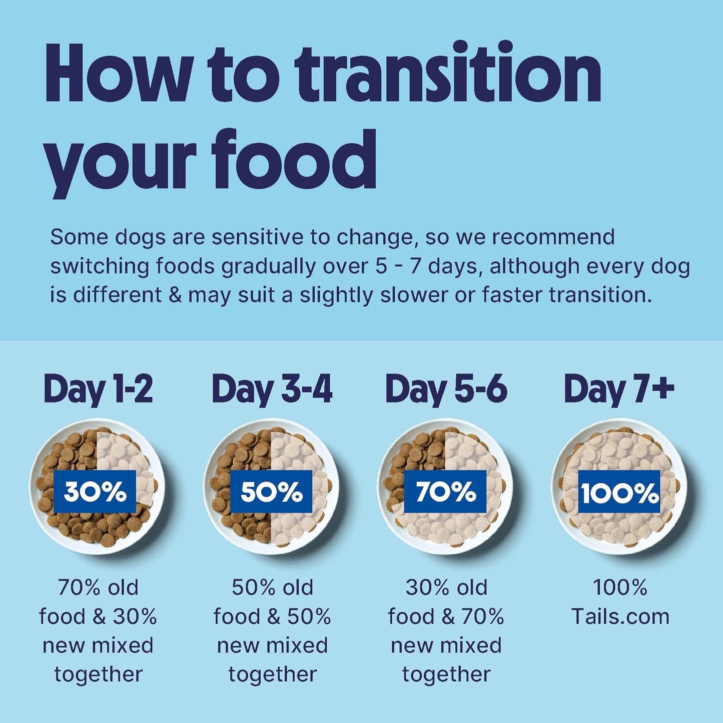 Tails.com Inner Vitality Dry Dog Food – Complete Nutrition for Puppy, Adult & Mature Dogs